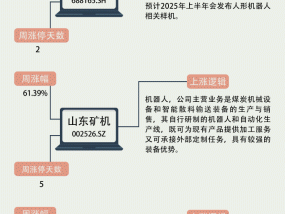 【一周牛股】机器人概念股持续火爆，埃夫特周涨68.59%|界面新闻