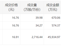 盐湖股份今日大宗交易成交2790.69万股，成交额4.72亿元|界面新闻 · 快讯